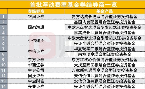 配资专业股票投资 首批浮费基金开始发行了 券商的动作也飞快 多家透露备战细节